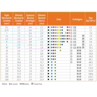 Cabo Vermelho de Energia em PVC/Cobre Flex Sil Fase Rolo 6mm com 100m 750V